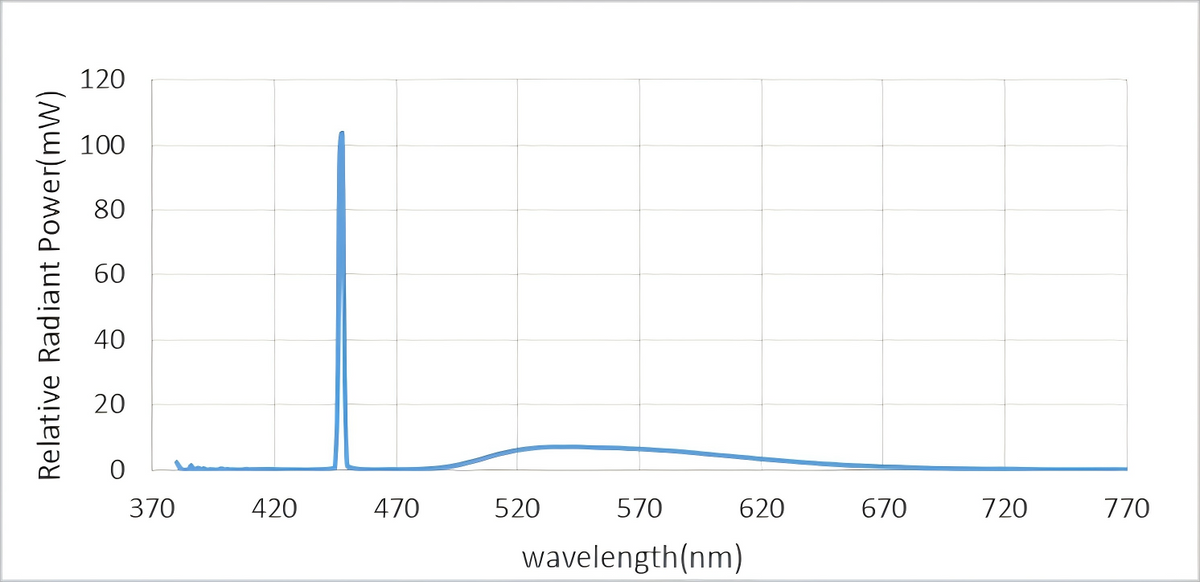 Lep Spectrogram LEP safety level – White Laser Lighting